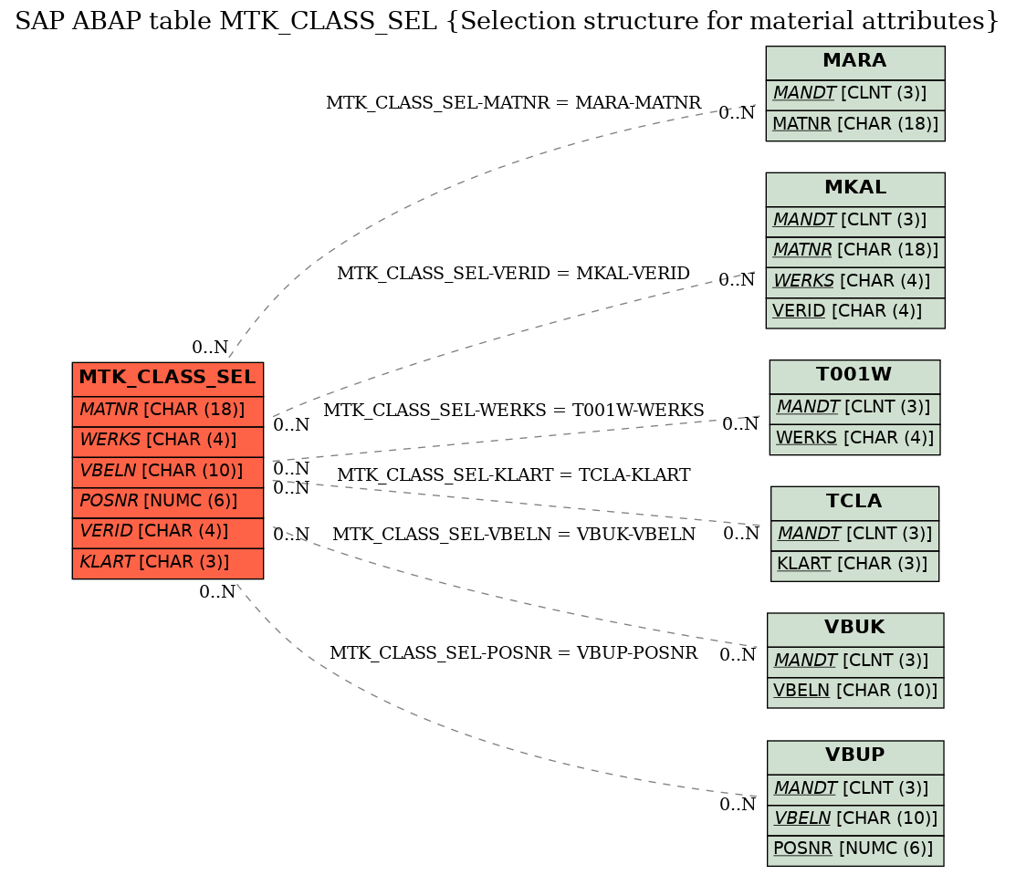 E-R Diagram for table MTK_CLASS_SEL (Selection structure for material attributes)