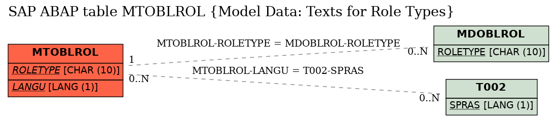 E-R Diagram for table MTOBLROL (Model Data: Texts for Role Types)