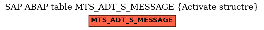 E-R Diagram for table MTS_ADT_S_MESSAGE (Activate structre)