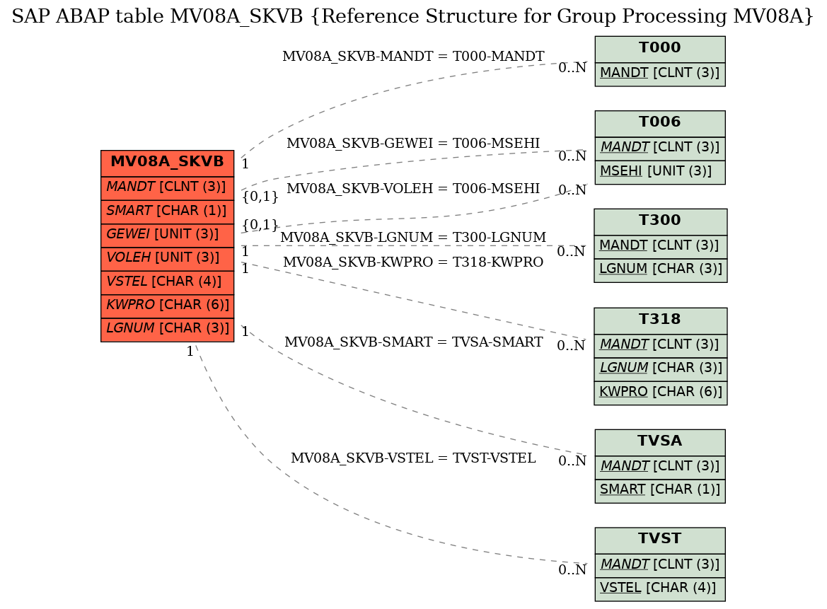 E-R Diagram for table MV08A_SKVB (Reference Structure for Group Processing MV08A)