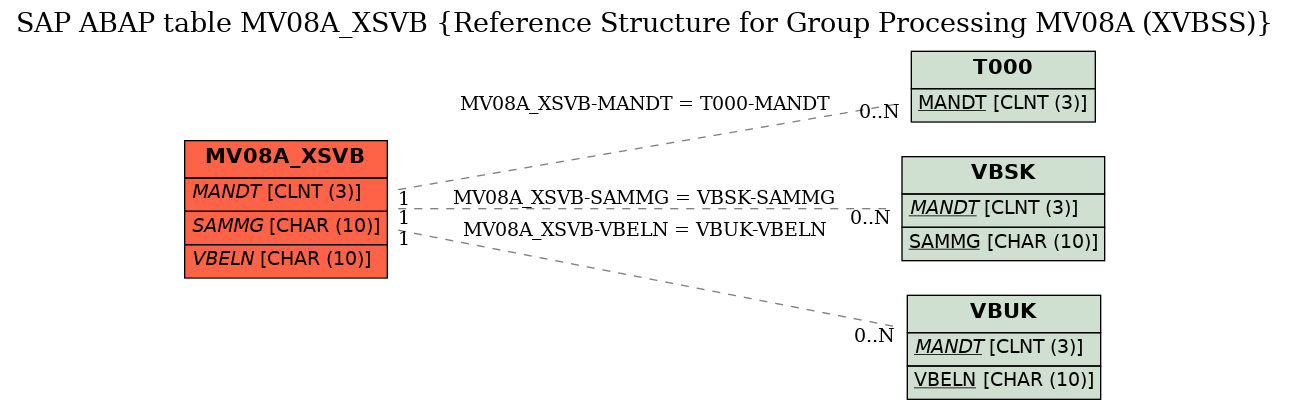 E-R Diagram for table MV08A_XSVB (Reference Structure for Group Processing MV08A (XVBSS))