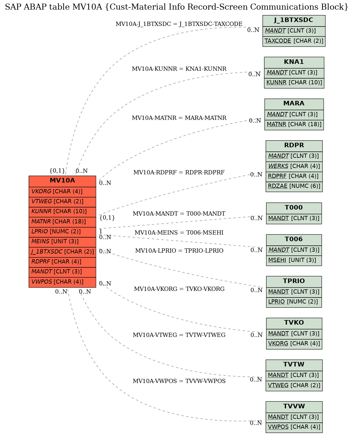 E-R Diagram for table MV10A (Cust-Material Info Record-Screen Communications Block)