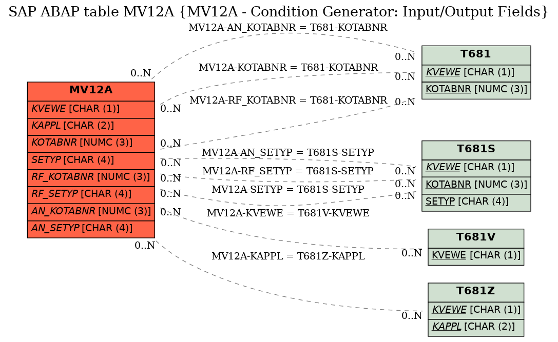 E-R Diagram for table MV12A (MV12A - Condition Generator: Input/Output Fields)