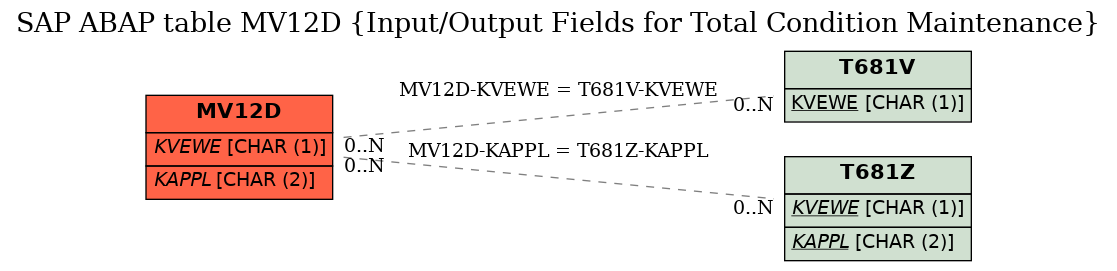 E-R Diagram for table MV12D (Input/Output Fields for Total Condition Maintenance)