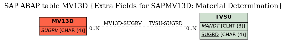 E-R Diagram for table MV13D (Extra Fields for SAPMV13D: Material Determination)