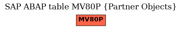 E-R Diagram for table MV80P (Partner Objects)