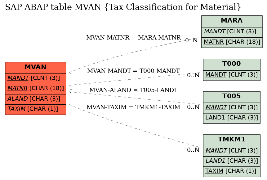 E-R Diagram for table MVAN (Tax Classification for Material)