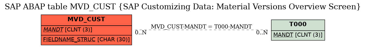 E-R Diagram for table MVD_CUST (SAP Customizing Data: Material Versions Overview Screen)