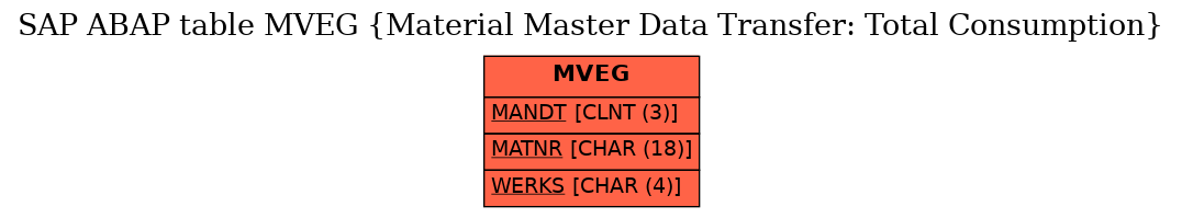 E-R Diagram for table MVEG (Material Master Data Transfer: Total Consumption)