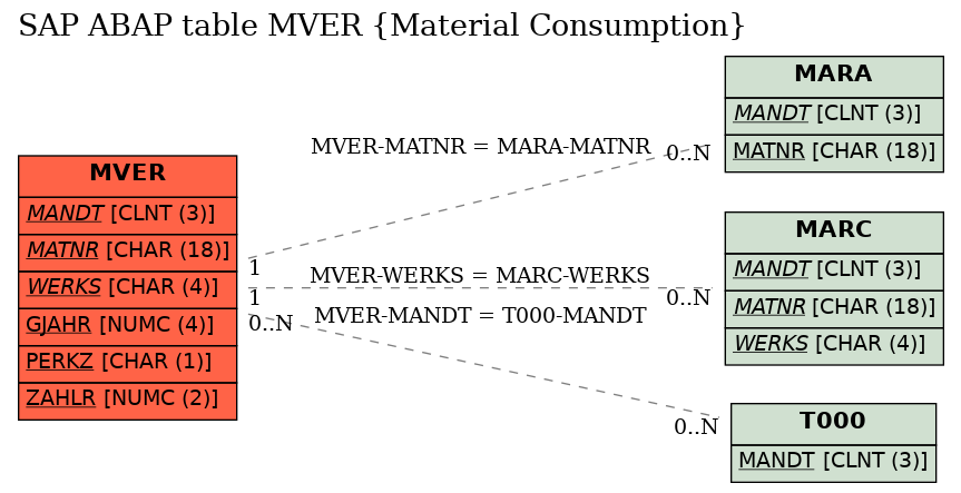 E-R Diagram for table MVER (Material Consumption)