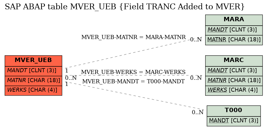 E-R Diagram for table MVER_UEB (Field TRANC Added to MVER)