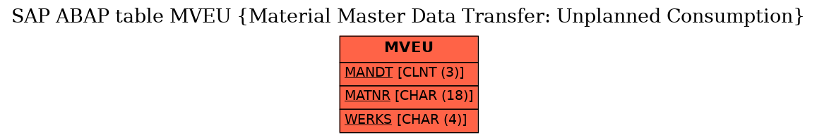 E-R Diagram for table MVEU (Material Master Data Transfer: Unplanned Consumption)