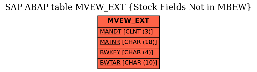 E-R Diagram for table MVEW_EXT (Stock Fields Not in MBEW)