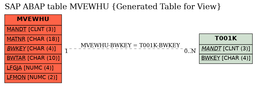 E-R Diagram for table MVEWHU (Generated Table for View)