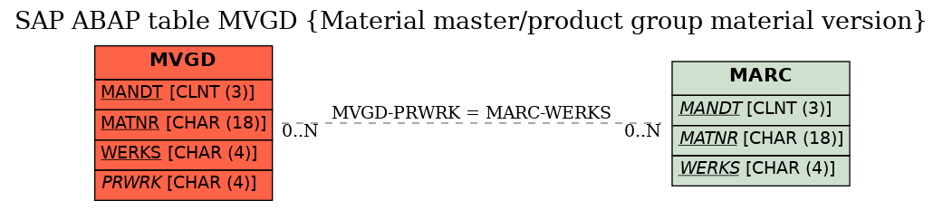 E-R Diagram for table MVGD (Material master/product group material version)