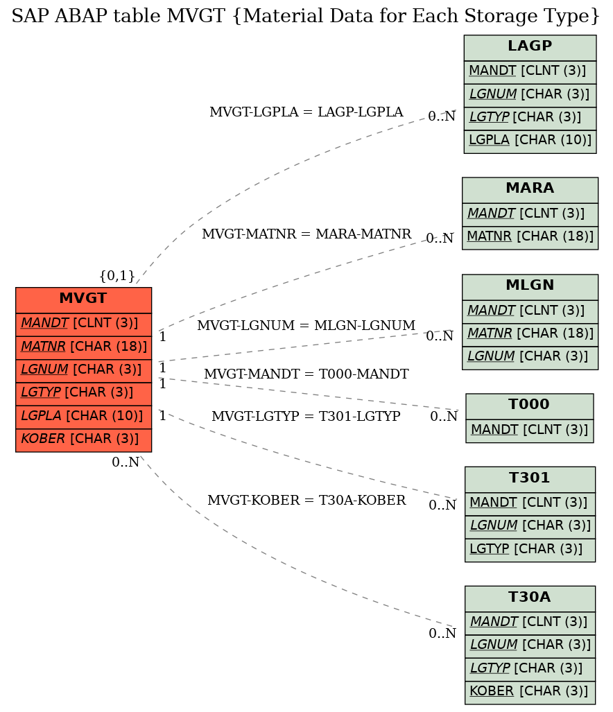 E-R Diagram for table MVGT (Material Data for Each Storage Type)