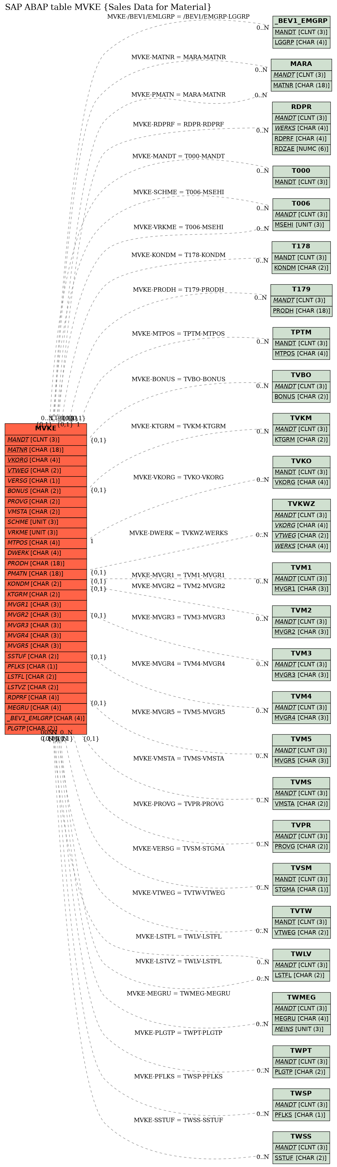 E-R Diagram for table MVKE (Sales Data for Material)