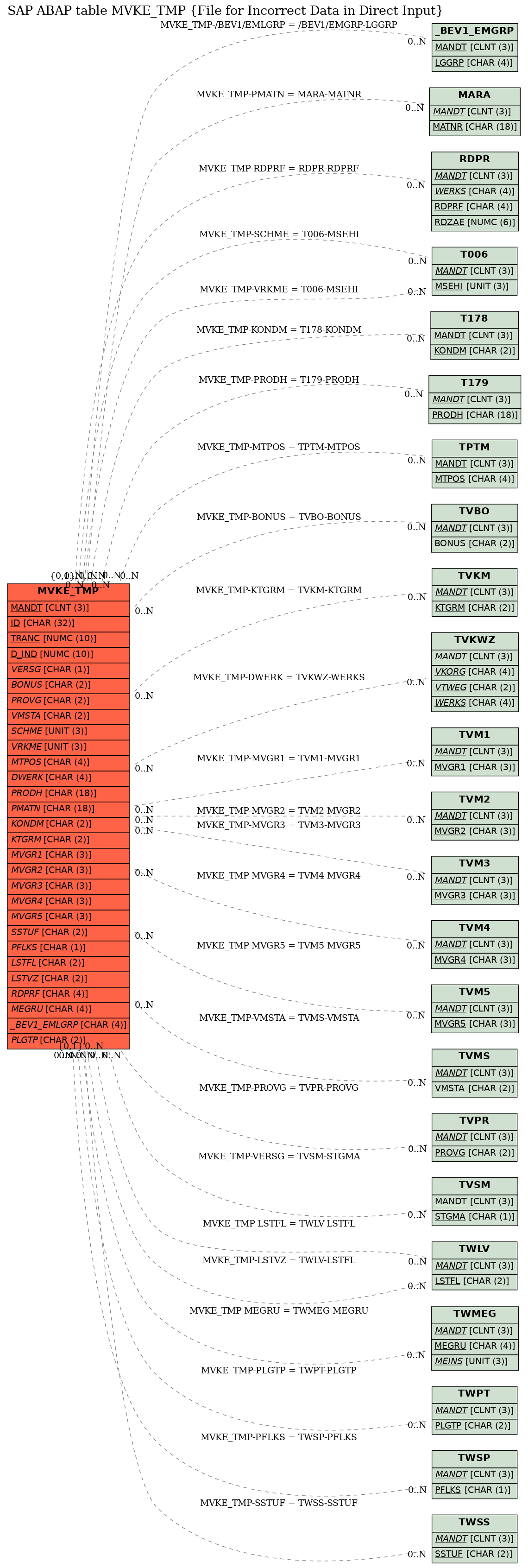 E-R Diagram for table MVKE_TMP (File for Incorrect Data in Direct Input)