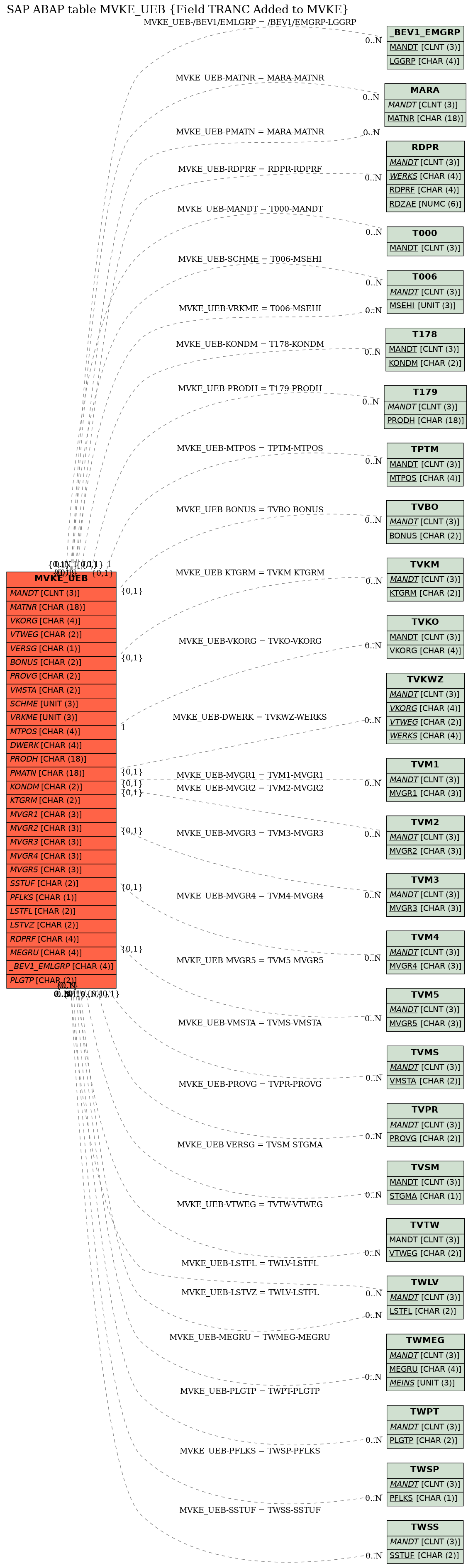 E-R Diagram for table MVKE_UEB (Field TRANC Added to MVKE)