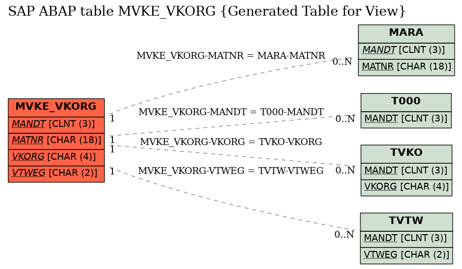E-R Diagram for table MVKE_VKORG (Generated Table for View)