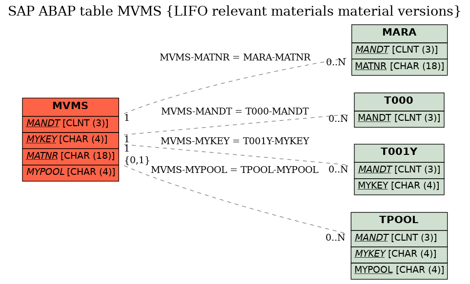 E-R Diagram for table MVMS (LIFO relevant materials material versions)