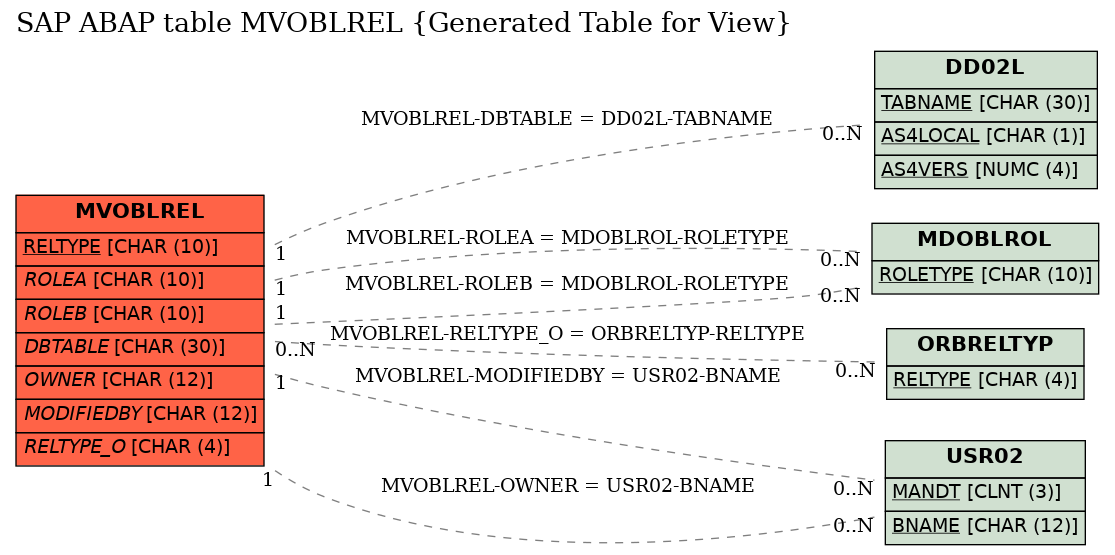 E-R Diagram for table MVOBLREL (Generated Table for View)
