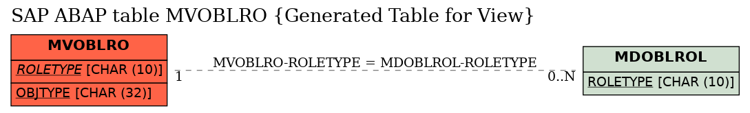 E-R Diagram for table MVOBLRO (Generated Table for View)