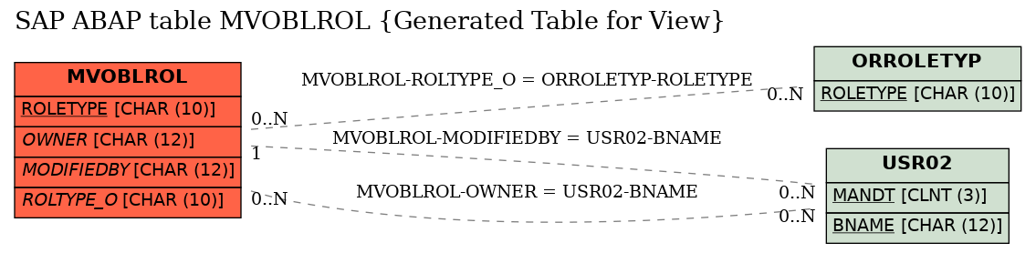 E-R Diagram for table MVOBLROL (Generated Table for View)