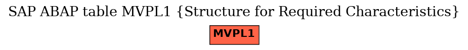 E-R Diagram for table MVPL1 (Structure for Required Characteristics)