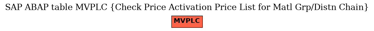 E-R Diagram for table MVPLC (Check Price Activation Price List for Matl Grp/Distn Chain)