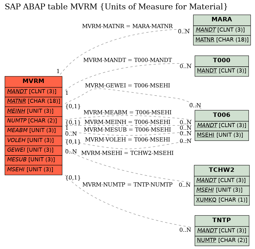 E-R Diagram for table MVRM (Units of Measure for Material)