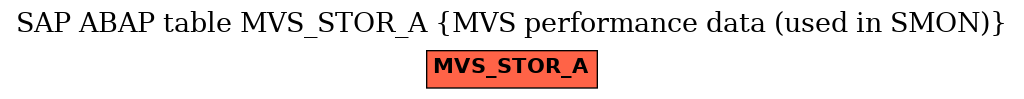 E-R Diagram for table MVS_STOR_A (MVS performance data (used in SMON))