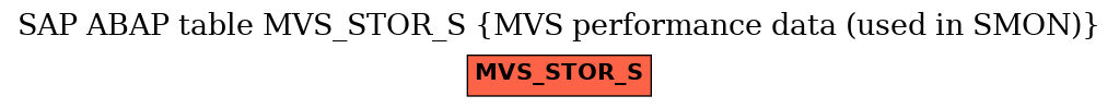 E-R Diagram for table MVS_STOR_S (MVS performance data (used in SMON))