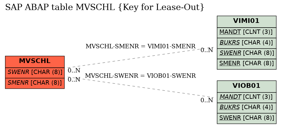 E-R Diagram for table MVSCHL (Key for Lease-Out)