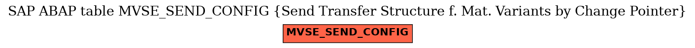 E-R Diagram for table MVSE_SEND_CONFIG (Send Transfer Structure f. Mat. Variants by Change Pointer)