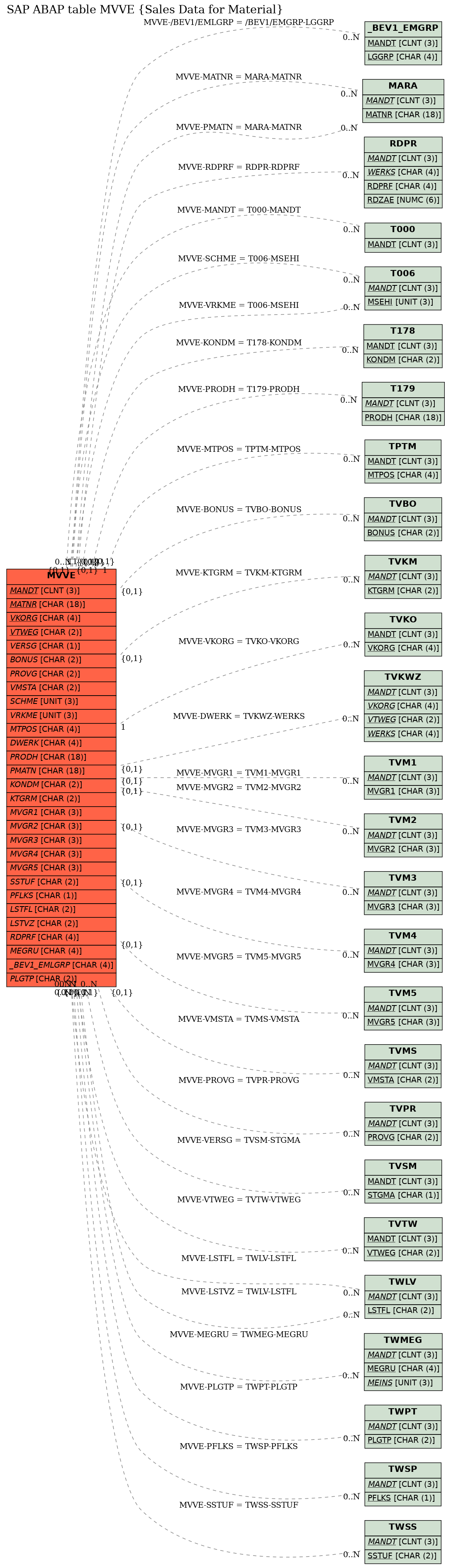 E-R Diagram for table MVVE (Sales Data for Material)