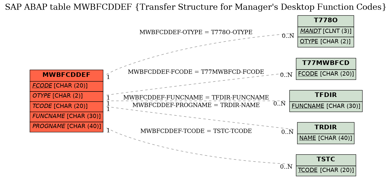 E-R Diagram for table MWBFCDDEF (Transfer Structure for Manager's Desktop Function Codes)