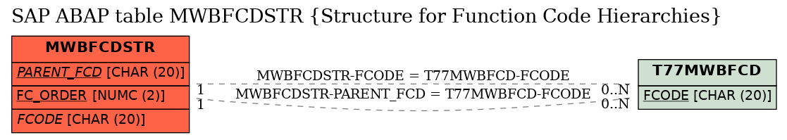 E-R Diagram for table MWBFCDSTR (Structure for Function Code Hierarchies)