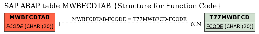 E-R Diagram for table MWBFCDTAB (Structure for Function Code)