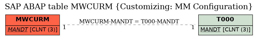 E-R Diagram for table MWCURM (Customizing: MM Configuration)