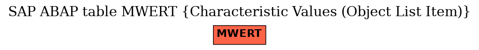 E-R Diagram for table MWERT (Characteristic Values (Object List Item))