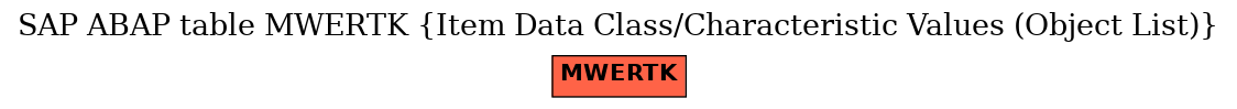 E-R Diagram for table MWERTK (Item Data Class/Characteristic Values (Object List))