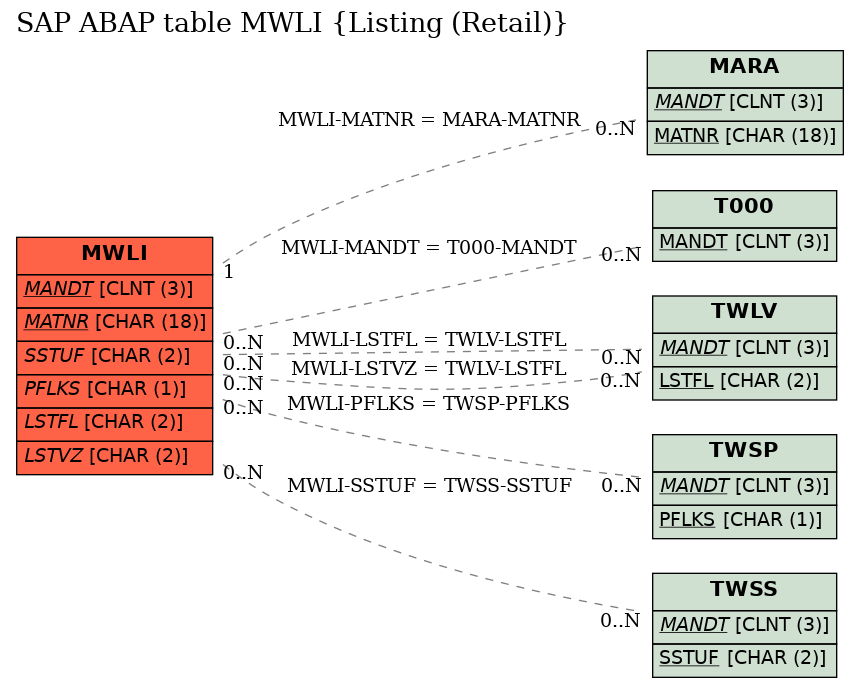 E-R Diagram for table MWLI (Listing (Retail))