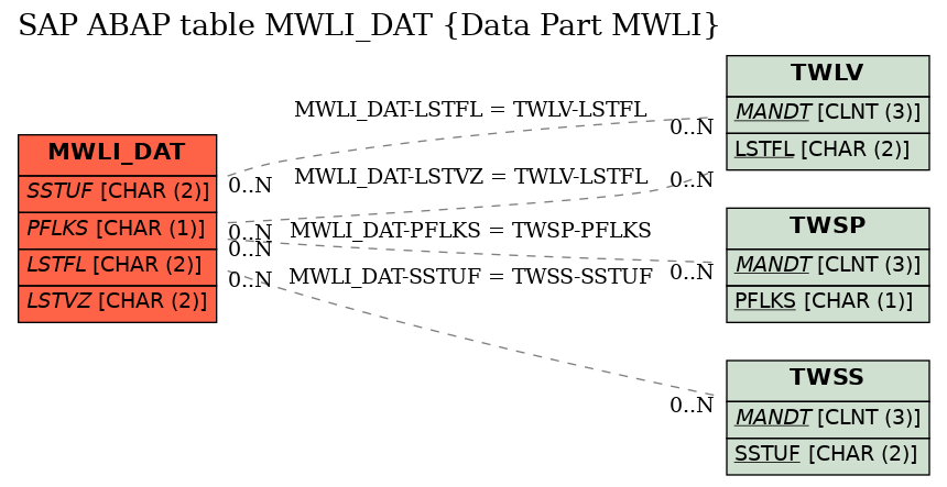 E-R Diagram for table MWLI_DAT (Data Part MWLI)