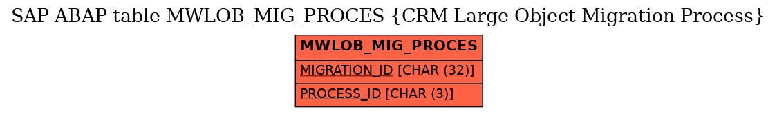 E-R Diagram for table MWLOB_MIG_PROCES (CRM Large Object Migration Process)