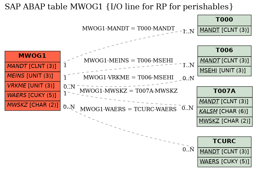 E-R Diagram for table MWOG1 (I/O line for RP for perishables)