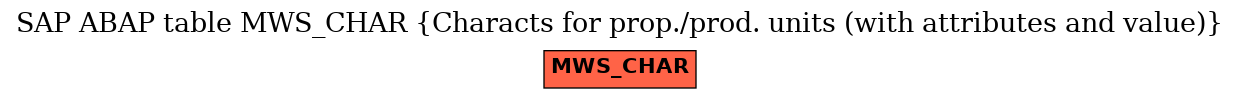 E-R Diagram for table MWS_CHAR (Characts for prop./prod. units (with attributes and value))