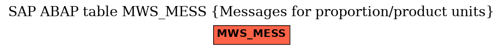 E-R Diagram for table MWS_MESS (Messages for proportion/product units)