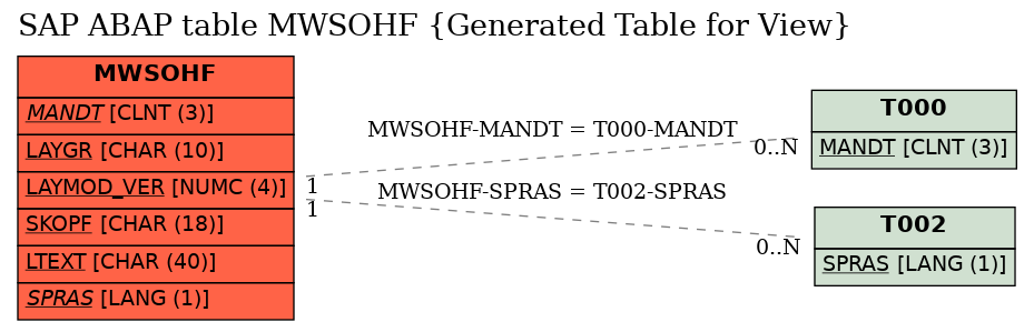 E-R Diagram for table MWSOHF (Generated Table for View)