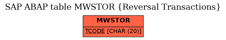 E-R Diagram for table MWSTOR (Reversal Transactions)